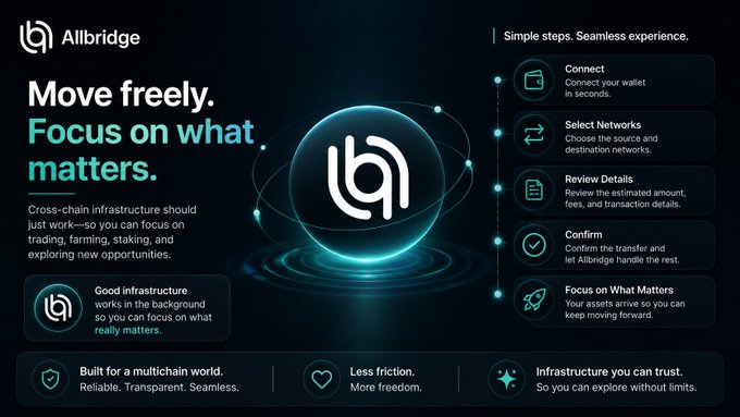 A sleek promotional banner for 'Allbridge,' a cross-chain infrastructure platform. The tagline 'Move freely. Focus on what matters.' is displayed alongside a 5-step process: Connect, Select Networks, Review Details, Confirm, and Focus on What Matters.