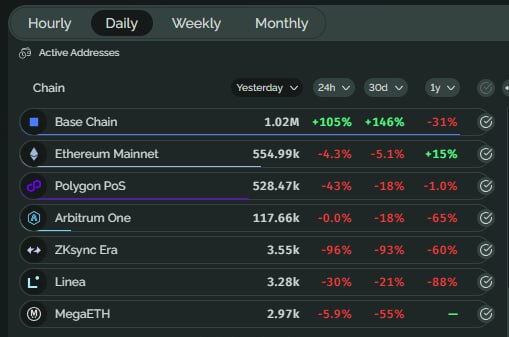 The focus of this image appears to be on a spreadsheet or list containing statistics related to the popularity of different cryptocurrency mining pools and addresses at various times throughout the week. The information includes active addresses, daily uptime, and other relevant data points that indicate the growth or decline in hashrate over time. In addition, there are some positive words like "bullish" used to describe the overall trend observed from this list. This type of visual representation might be useful for those looking at a variety of cryptocurrency mining pools and addresses to analyze their performance over different periods.