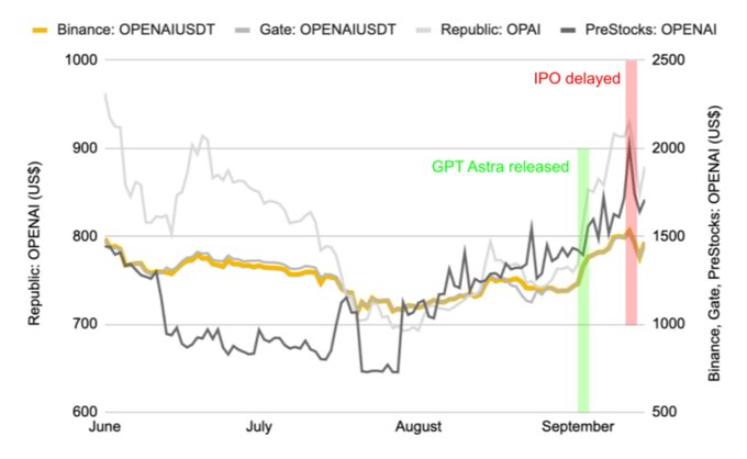A line chart tracking OPENAI token prices across Binance, Gate, Republic, and PreStocks from June to September, annotated with 'GPT Astra released' (green band) and 'IPO delayed' (red band).