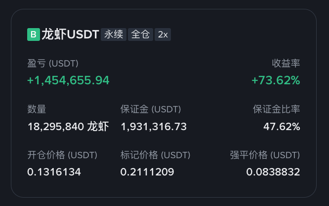 A cryptocurrency trading interface displays a position for '龙虾USDT' (Lobster USDT) perpetual contract with a profit of +1,454,655.94 USDT, a return rate of +73.62%, and a quantity of 18,295,840, shown on a dark background.