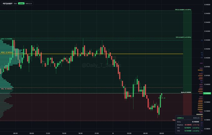 A cryptocurrency trading chart for FET/USDT showing candlestick price action with annotations including 'VAH 0.16269', 'POC 0.14223', 'VAL 0.13523', 'Entry 0.14000', and a long trade signal with entry at 0.14000 and TP1 at 0.16315.