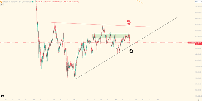 A 1-hour BTC/USD chart showing Bitcoin trading near $64,030 within a wedge-like pattern, sandwiched between a red descending trendline overhead (marked with a sell/hand emoji) and a black ascending trendline below (marked with a buy/hand emoji), with a highlighted supply zone between approximately $64,500–$65,500.