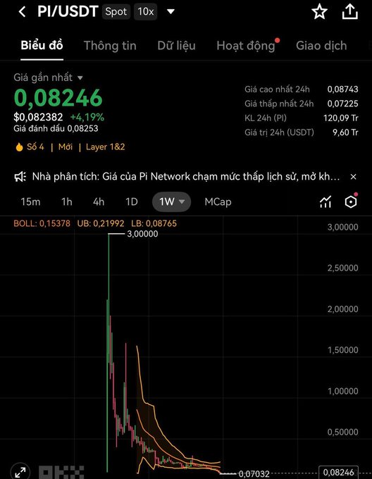A mobile screenshot of a PI/USDT spot trading chart on OKX showing Pi Network priced at $0.08246, down 4.19%, with a 24-hour low of $0.07225. The chart illustrates the dramatic decline referenced in the post, visually confirming the steep loss suffered by those who bought Pi near its previous highs, prompting speculation about future price recovery.