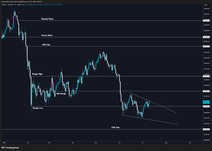 A Bitcoin/USD daily chart from TradingView showing price action at $63,564, with BTC bouncing into the 64k supply zone near the CME Gap, currently testing key support at the Mid Range level within a descending wedge pattern. The chart visually supports the bullish thesis, as price is holding above the critical Mid Range support ($63,492) while compressing within a falling wedge—often a precursor to upside continuation.
