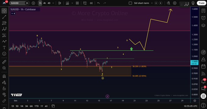 The image shows a TradingView chart of $SUI/USD on Coinbase's 1h timeframe, with technical analysis highlighting potential support levels and a projected upward trend from the current basing pattern around the $0.90-$1.00 area. The annotation of "trying to form a low here" corresponds to the marked bottom in late October where price appears to be establishing support before the projected rally toward $1.40-$1.55.