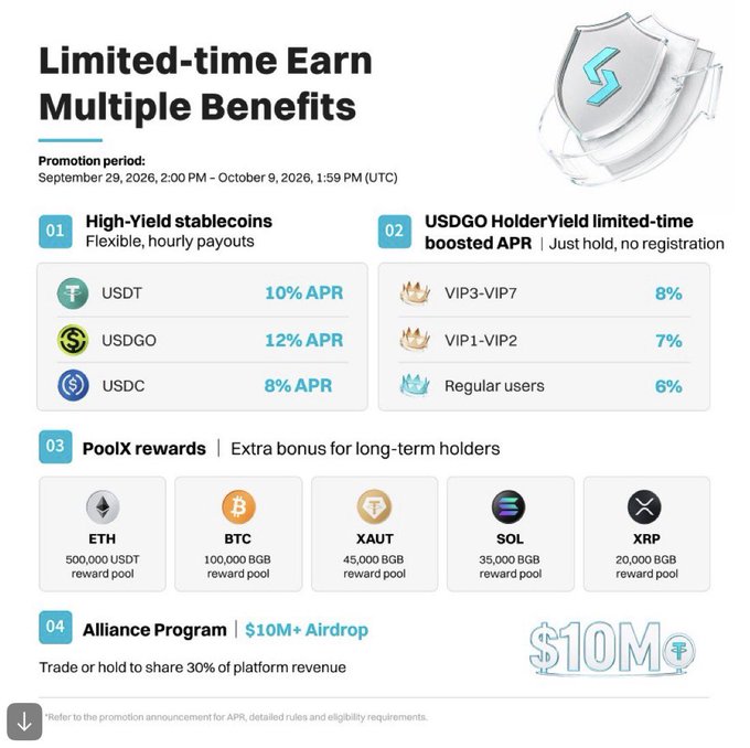 A promotional infographic for 'Limited-time Earn Multiple Benefits' detailing APR rates for stablecoins like USDT (10%), USDGO (12%), and USDC (8%), along with PoolX rewards for ETH, BTC, XAUT, SOL, and XRP.