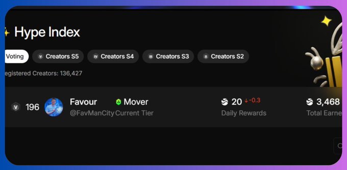 A Hype Index dashboard showing Voting tabs for Creators S2-S5, displaying user "Favour" (@FavManCity) ranked #196 with a "Mover" badge, 20 daily rewards (-0.3), and 3,468 total earned.