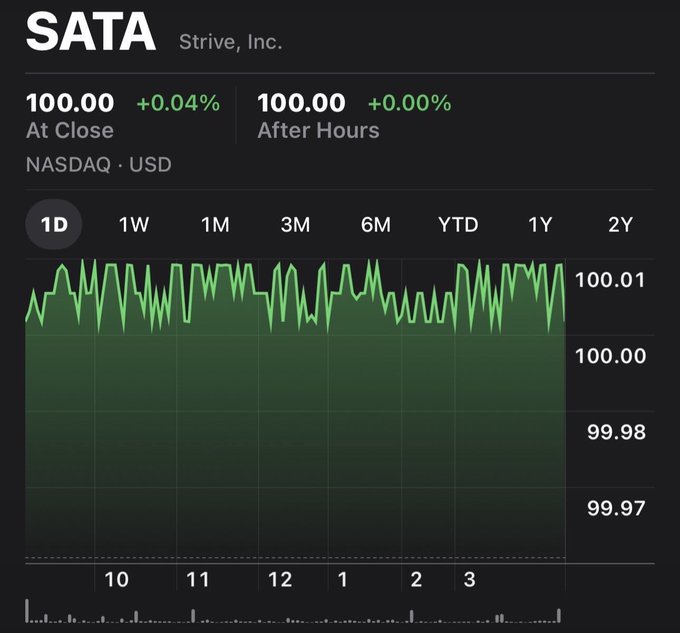 A stock chart for SATA (Strive, Inc.) on NASDAQ shows a flat price of $100.00 at close with minimal movement on a 1-day view.