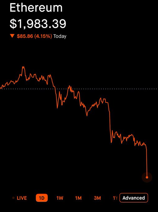 The image depicts a downward sloping line chart representing an Ethereum cryptocurrency's price drop. In the foreground of the image, there is text that reads "ETH price drops below $2,000". The chart itself indicates that the value of Etherium has dropped significantly over time. This information could be crucial for anyone considering investing in or monitoring the development of this particular cryptocurrency.