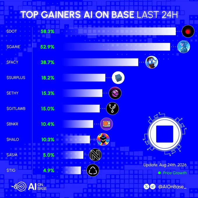 Cryptocurrency infographic titled "TOP GAINERS AI ON BASE LAST 24H" showing $DOT at 58.3% leading, followed by $GAME (52.9%), $FACY (38.7%), and others, updated Aug 24th, 2026 by @AIOnBase_