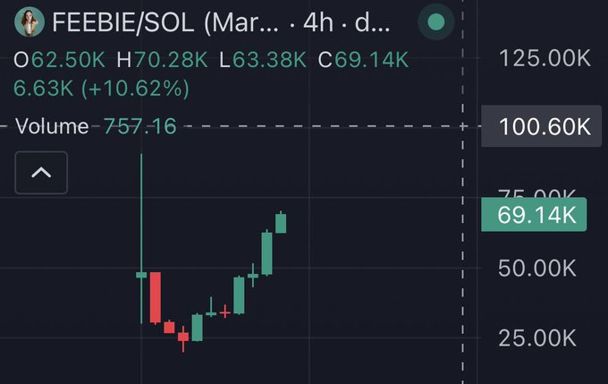 The image displays a TradingView candlestick chart for FEEBIE/SOL showing a current price of 69.14K with a notable gain of +10.62% (6.63K), illustrating the token's rally toward the 100K target mentioned in the accompanying post. The chart visually represents the bullish momentum the poster is hoping will push FEEBIE past 100K to new highs.