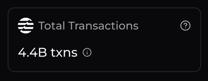 A dark interface panel displaying 'Total Transactions: 4.4B txns' alongside an Aptos logo.