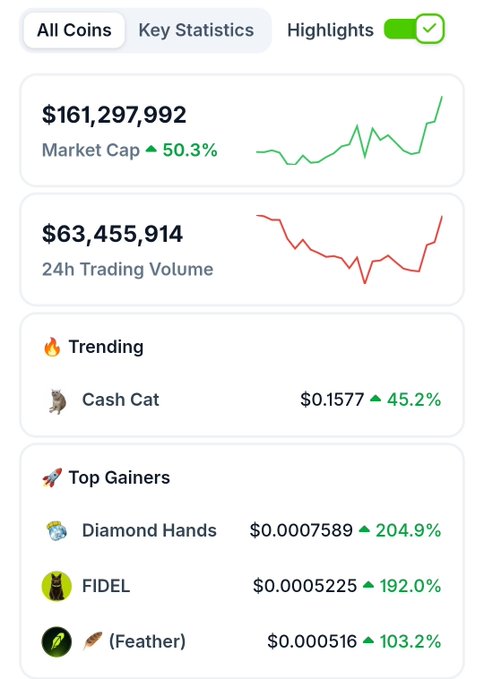 A cryptocurrency market dashboard showing 'Market Cap' of $161,297,992 (up 50.3%) and '24h Trading Volume' of $63,455,914, with trending coin 'Cash Cat' up 45.2% and top gainers including 'Diamond Hands' up 204.9%.
