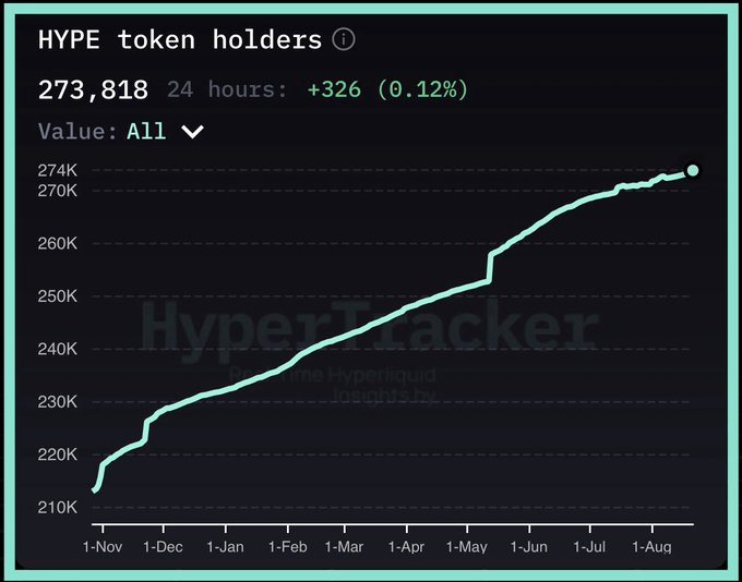 HyperTracker chart showing HYPE token holders growing from ~210K to 273,818 over a 10-month period, with a 24-hour increase of +326 (0.12%).