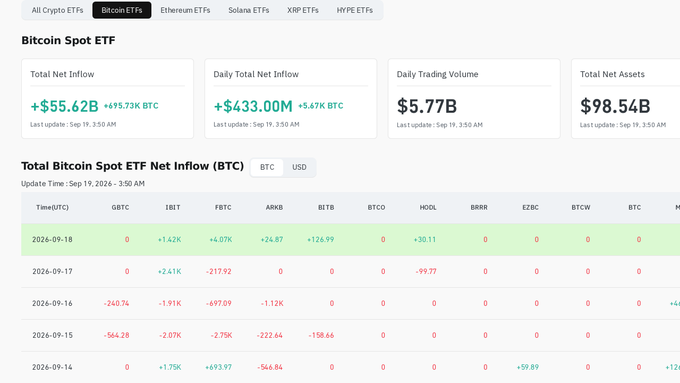 A financial dashboard showing Bitcoin Spot ETF data, including Total Net Inflow of +$55.62B (695.73K BTC), Daily Trading Volume of $5.77B, and Total Net Assets of $98.54B, updated Sep 19.