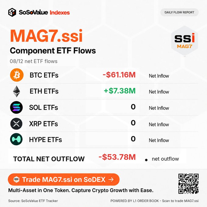 A SoAsA Value Indexes Daily Flow Report showing MAG7.ssi Component ETF Flows on 08/12, with BTC ETFs at -$61.16M and ETH ETFs at +$7.38M in net inflows, while SOL, XRP, and HYPE ETFs registered zero net inflows, resulting in a total net outflow of -$53.78M. The graphic promotes trading MAG7.ssi on SoDEX, a multi-asset token capturing crypto growth.