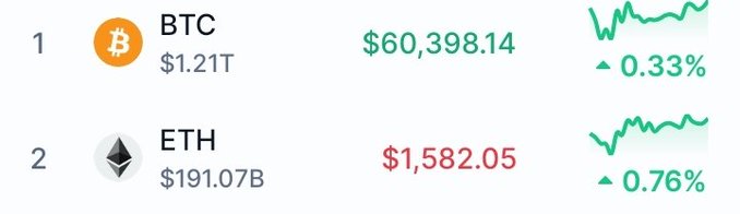 A cryptocurrency price tracker displays BTC at $60,398.14 with a $1.21T market cap and ETH at $1,582.05 with a $191.07B market cap, both showing slight gains of 0.33% and 0.76% respectively. The image captures the modest recovery following the brutal weekly sell-off described in the post, where Bitcoin and Ethereum had plunged to $58,126 and $1,510, wiping out billions in market value through massive ETF outflows.