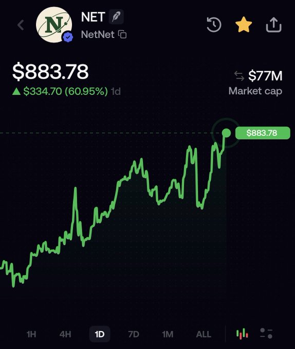 A cryptocurrency price chart for the token NET (NetNet) shows the price at $883.78, up 60.95% ($334.70) over 1 day with a $77M market cap. The image supports the accompanying post's claim of NET's "incredible strength" by displaying a sharp green upward price spike amid a market pullback.