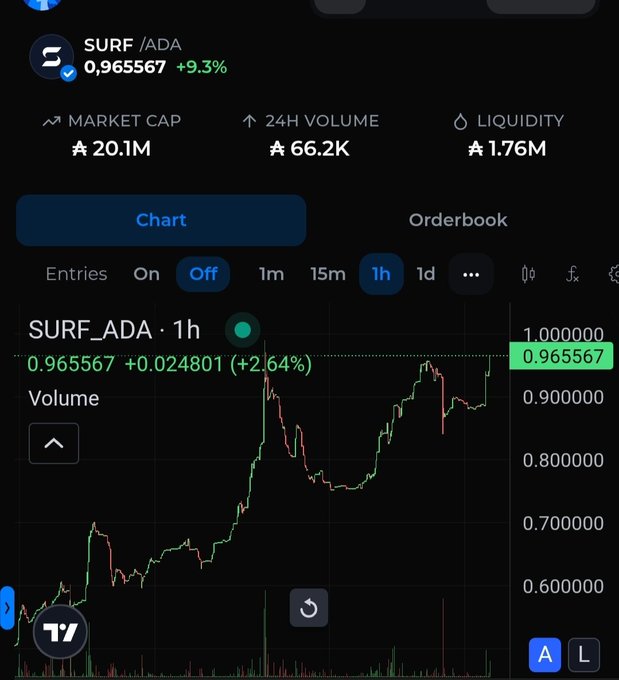 A cryptocurrency trading chart shows the SURF/ADA pair at 0.965567, up 9.3%, with a 24h volume of 66.2K, market cap of 20.1M, and liquidity of 1.76M.