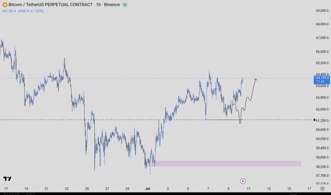 A 1-hour Bitcoin/USDT perpetual contract chart on Binance showing BTC at $64,155.4 (+1.52%), with price action bouncing from the $61,250 support level without sweeping the highlighted low wick near $58,250, suggesting potential for a retest of $62,000 before the next move higher.
