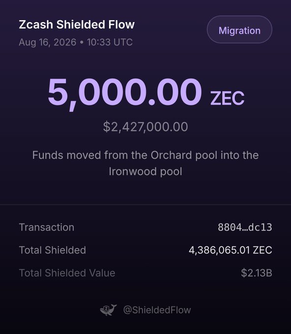 A dark-themed transaction notification screenshot titled 'Zcash Shielded Flow' showing '5,000.00 ZEC' worth '$2,427,000.00', with the message 'Funds moved from the Orchard pool into the Ironwood pool' and 'Total Shielded: 4,386,065.01 ZEC'.