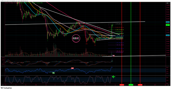 A TradingView stock chart displays a downward price trend with various moving averages and technical indicators, including a 'GSIC' logo and the ticker 'SP500' on the right axis.