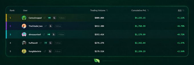 A leaderboard ranking the top five traders, led by CactusUncapped with $589.86K in trading volume and $4,235.15 in cumulative PnL (+1.11%), followed by TheCitadel_two and dinosaurteef, aligns with the post highlighting these three users as the current frontrunners competing for a share of Pear's treasury.
