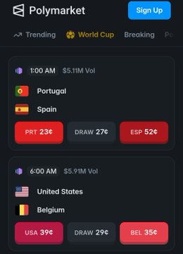 A Polymarket prediction market interface showing World Cup betting odds for Portugal vs Spain (PRT 23¢, ESP 52¢) and United States vs Belgium (USA 39¢, BEL 35¢) matches.