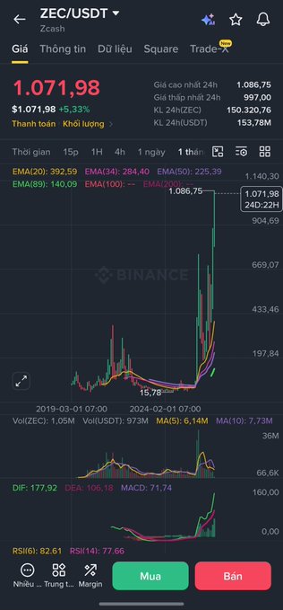 A Binance mobile app chart displaying ZEC/USDT (Zcash) price at 1,071.98, up 5.33%, with technical indicators including EMA, MA, Vol, DIF, DEA, MACD, RSI, and Buy ('Mua')/Sell ('Bán') buttons at the bottom.