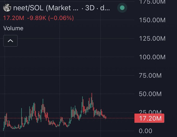 The image shows a 3-day volume chart for the neet/SOL trading pair, currently displaying 17.20M volume with a slight -0.06% change. This relates to the post's speculation about volume bottoming at 7-9M before surging to 1B, with the current 17.20M reading sitting well above that hypothesized low point but far below the projected 1B target.