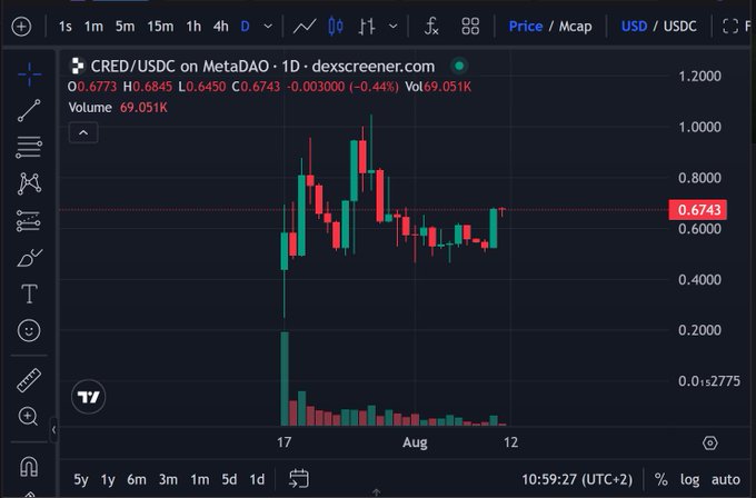 A TradingView candlestick chart showing CRED/USDC on MetaDAO, with current price at 0.6743 USD, displaying 1-day interval data with volume bars showing a significant price spike in mid-July before stabilizing.