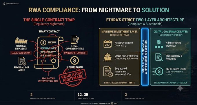 An infographic titled 'RWA COMPLIANCE: FROM NIGHTMARE TO SOLUTION' by Ethra Protocol, comparing the single-contract trap regulatory nightmare with their two-layer architecture separating maritime investment and digital governance layers.