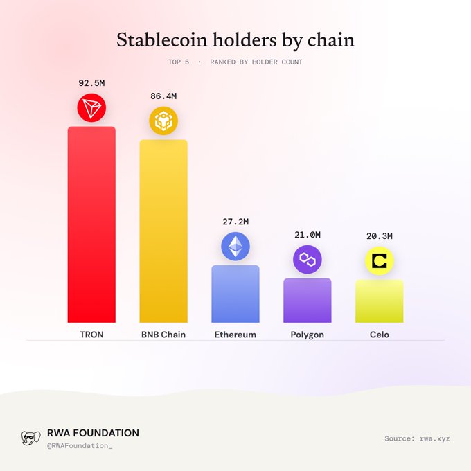 A bar chart titled 'Stablecoin holders by chain' ranking TRON (92.5M), BNB Chain (86.4M), Ethereum (27.2M), Polygon (21.0M), and Celo (20.3M), credited to RWA Foundation.