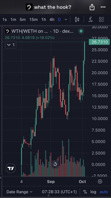 A daily candlestick chart of the WTH/WETH trading pair shows a 1D view on a DEX with the price at 26.7310, up 4.0819 (+18.02%), following a strong upward trend from mid-September lows around 5.0000 to recent highs near 27.5000, supporting the post's bullish call on $WTH.