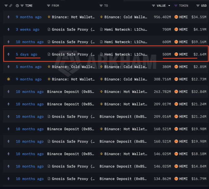 A table of cryptocurrency transactions showing transfers of the token HEMI, with a highlighted entry from 5 days ago showing 500M HEMI ($2.64M) moved from a Gnosis Safe Proxy to Hemi Network.