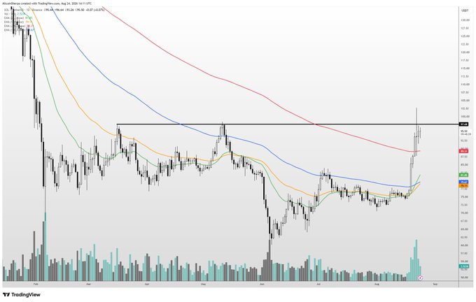 A TradingView daily chart of SOL/USD shows the price breaking above the $97 resistance level with bullish momentum, trading near the 200-day EMA around $98, supporting the post's claim that SOL has flipped the 200d EMA and is poised for a move toward $120+. Volume bars at the bottom indicate strong buying interest accompanying the recent breakout.