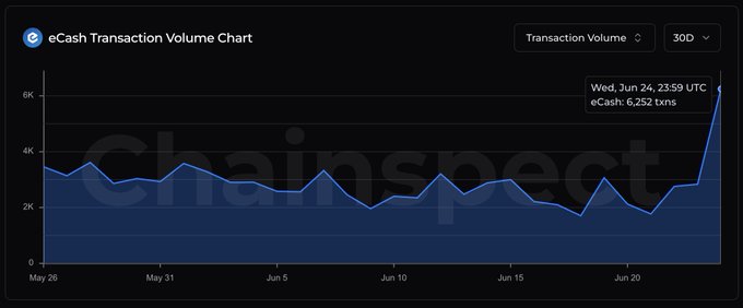 The image is a Chainspect line chart titled "eCash Transaction Volume Chart" tracking daily eCash transactions from May 26 to late June, with most days ranging between 2K–4K transactions before spiking to a 30-day high of 6,252 txns on Wednesday, June 24, 23:59 UTC—visually illustrating the post's claim that eCash hit a new activity high with 6K+ transactions.