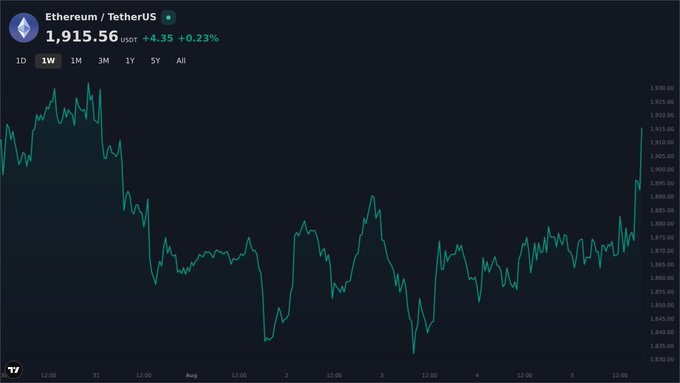 A cryptocurrency price chart showing the Ethereum/TetherUS (USDT) pair trading at 1,915.56 USDT, up 4.35 (+0.23%) over a 1-week period.