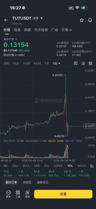 The image shows a Binance trading chart for the TUT/USDT pair on a 1-minute timeframe, displaying a dramatic price spike to 0.33733 followed by a sharp crash back down to around 0.09270, with the current price at 0.13154 (down 83.46%). A single massive green candlestick ("needle") followed by an equally sharp red drop in late July visually illustrates the post's description of a "blow up all the shorts, then blow up all the longs" classic liquidation cascade pattern.