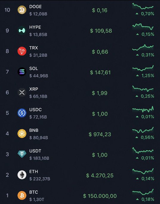 A cryptocurrency market dashboard ranking top coins including BTC ($150,000), ETH ($4,270.25), USDT, BNB, USDC, XRP, SOL, TRX, HYPE, and DOGE with their respective price changes.