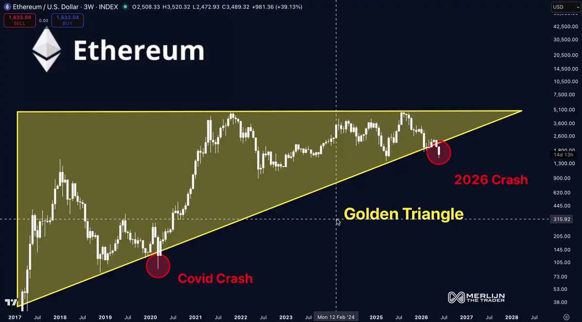 The image shows a graph of Bitcoin's price over time, with a triangle representing the price of Bitcoin at different points in time. The graph also includes information about the "golden triangle" and the "covid-19 crisis". The title of the image reads "ETHEREUM", which is likely related to the Bitcoin market.