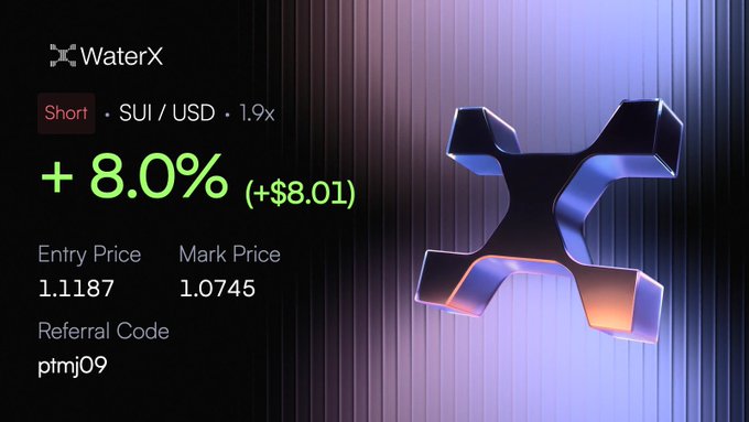 A trading interface displaying a short position on WaterX (SUI/USD) with 1.9x leverage, showing a gain of +8.0% (+$8.01), with entry price 1.1187, mark price 1.0745, and referral code "ptmj09".
