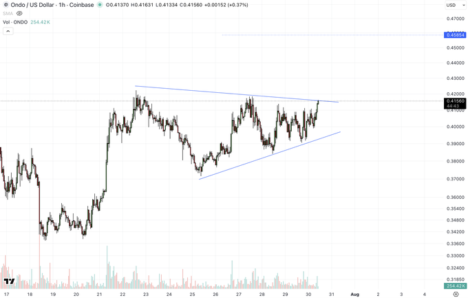 A Coinbase hourly chart shows ONDO/USD trading at 0.41370 with a symmetric triangle pattern forming between roughly $0.37 and $0.43, suggesting an impending breakout. The post's $0.45 short-term target aligns with a measured move above the upper trendline and recent swing highs near $0.435.