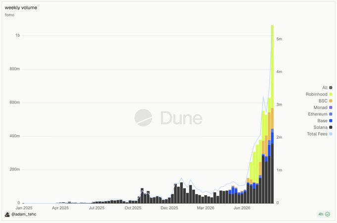 A Dune Analytics weekly volume chart for 'fomo' showing transaction volumes from January 2025 to mid-2026, with a massive spike reaching over 1b, breaking down by chains including Robinhood, BSC, Monad, Ethereum, Base, and Solana.