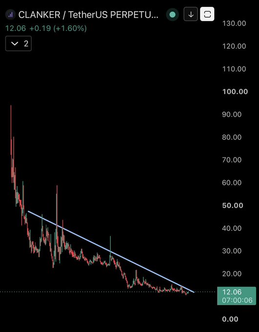 A CLANKER/TetherUS perpetual chart shows a steep downtrend from ~$90 to $12.06, with the trader highlighting it as a potential bottom for the BASE-based AI launchpad token at just a $12M market cap.