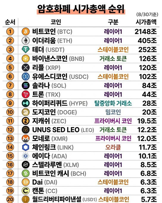 The image shows a ranked list of the top 20 cryptocurrencies by market capitalization as of August 30, 2026, dated 8/30. Bitcoin (BTC) leads with 2,148조 won, followed by Ethereum (ETH) at 405조 and Tether (USDT) at 252조, with the list including notable entries like Hyperliquid (HYPE), Zcash (ZEC), Monero (XMR), and Canton (CC) alongside well-known coins like Solana, XRP, BNB, and Dogecoin.