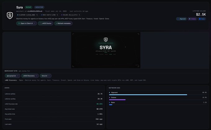 Screenshot of the 'Syra' DeFi platform dashboard showing metrics like a 35.1K lifetime net volume, 66,315 x402 Solutions calls, and network mix of Algorand, Solana, and Base.