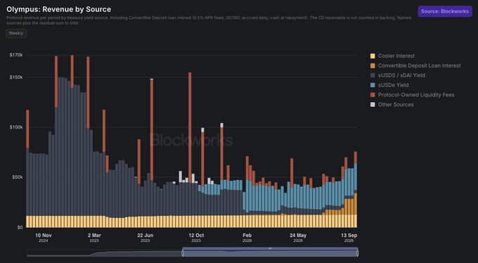 The image is a Blockworks stacked bar chart titled "Olympus: Revenue by Source," displaying weekly revenue components—including Cooler Interest, Convertible Deposit Loan Interest, sUSDs/sDAI Yield, sUSDe Yield, Protocol-Owned Liquidity Fees, and Other Sources—over time, with peaks reaching ~$170k in 2021 and stabilizing around $65k/week by September 2025. This visually supports the post by illustrating the recent emergence and growth of the orange "Convertible Deposit Loan Interest" segment, which has risen from near zero to ~$22k/week over six weeks.
