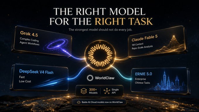 A promotional graphic for WorldClaw titled "THE RIGHT MODEL FOR THE RIGHT TASK," highlighting that "the strongest model should not do every job." It showcases four AI models—Grok 4.5 (Complex Coding Agent Workflows), Claude Fable 5 (1M Context Repo-Scale Analysis), DeepSeek V4 Flash (Fast Low Cost), and ERNIE 5.0 (Enterprise Chinese Tasks)—with a central callout of "300+ Models, Single API" and a note that Baidu AI Cloud models are now on WorldClaw. The image ties into the post's mention of WorldClawAI within the World Liberty Financial ecosystem, illustrating how the platform routes different tasks to specialized AI models rather than relying on a single all-purpose one.