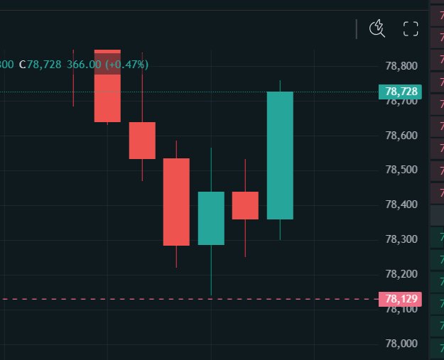 A dark-themed financial candlestick chart showing price action near the 78,728 level with a +0.47% change.